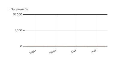 100% с накоплением