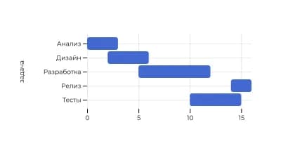 Хронология (Gantt)
