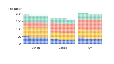 Вафли по группам